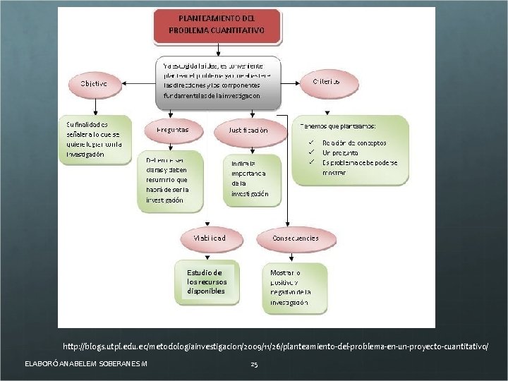 Estudio de los recursos disponibles http: //blogs. utpl. edu. ec/metodologiainvestigacion/2009/11/26/planteamiento-del-problema-en-un-proyecto-cuantitativo/ ELABORÓ ANABELEM SOBERANES M