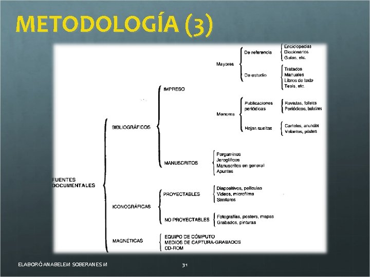 METODOLOGÍA (3) ELABORÓ ANABELEM SOBERANES M 31 