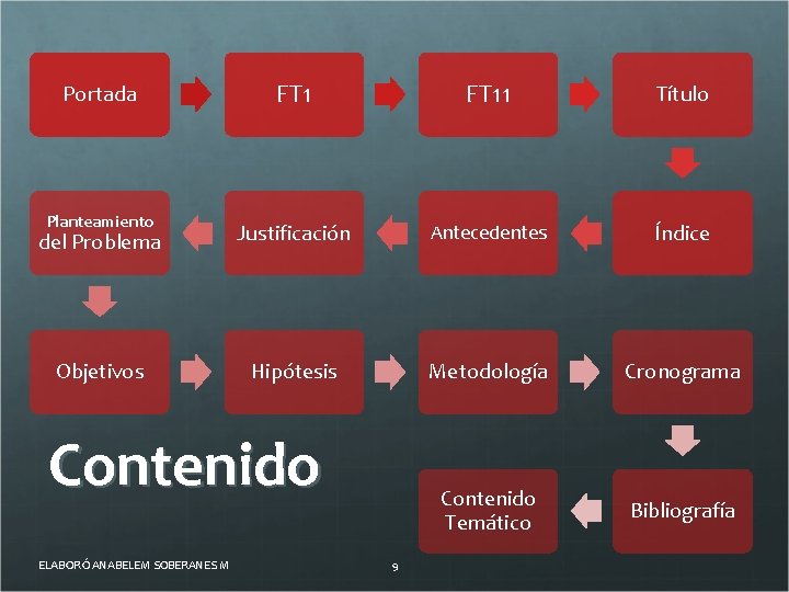 FT 11 Título del Problema Justificación Antecedentes Índice Objetivos Hipótesis Metodología Cronograma Contenido Temático