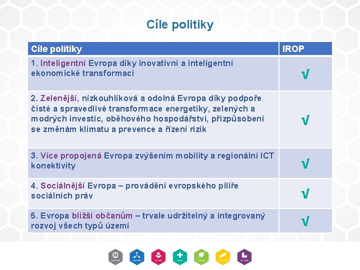 Cíle politiky 1. Inteligentní Evropa díky inovativní a inteligentní ekonomické transformaci IROP √ 2.