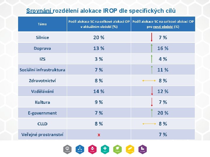 Srovnání rozdělení alokace IROP dle specifických cílů 