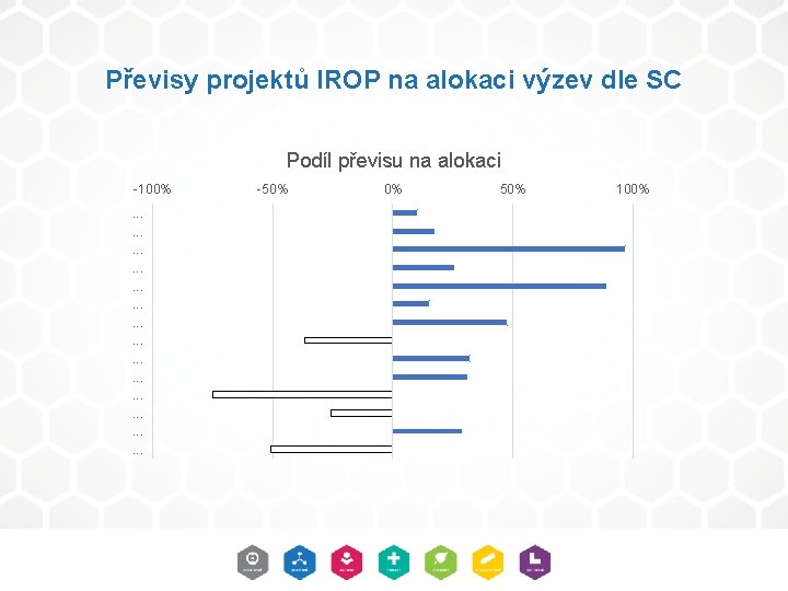 Převisy projektů IROP na alokaci výzev dle SC Podíl převisu na alokaci -100%. .