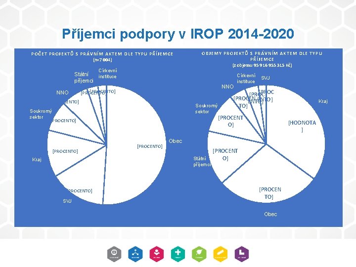 Příjemci podpory v IROP 2014 -2020 POČET PROJEKTŮ S PRÁV NÍM AKTEM DLE TY