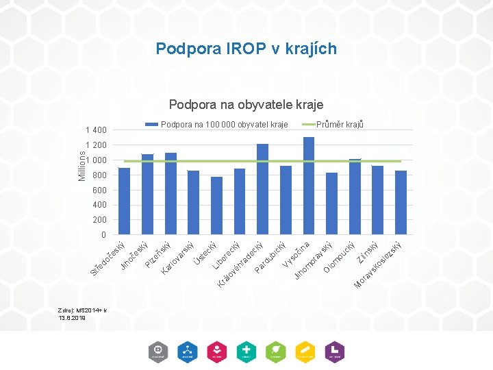 Podpora IROP v krajích Podpora na obyvatele kraje Podpora na 100 000 obyvatel kraje