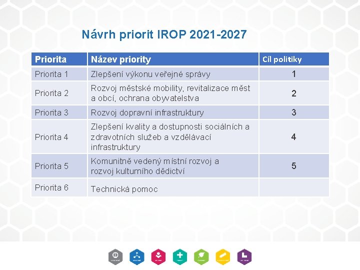 Návrh priorit IROP 2021 -2027 Cíl politiky Priorita Název priority Priorita 1 Zlepšení výkonu