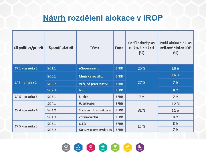 Návrh rozdělení alokace v IROP Cíl politiky/priorit CP 1 – priorita 1 CP 2