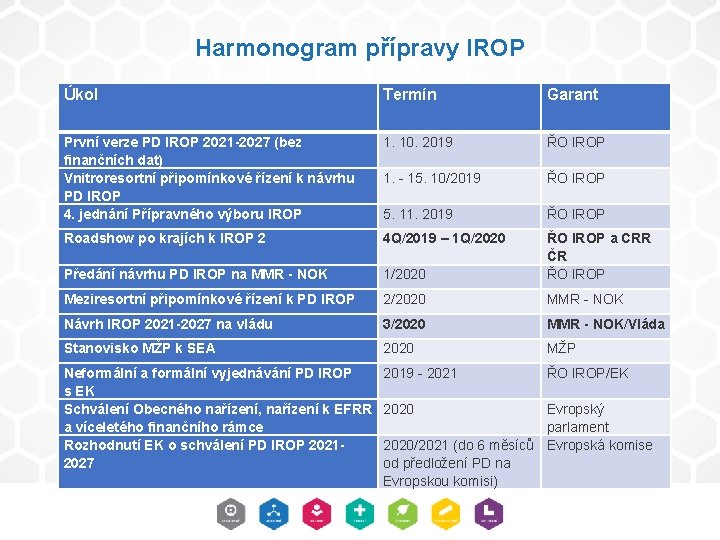 Harmonogram přípravy IROP Úkol Termín Garant První verze PD IROP 2021 -2027 (bez 1.