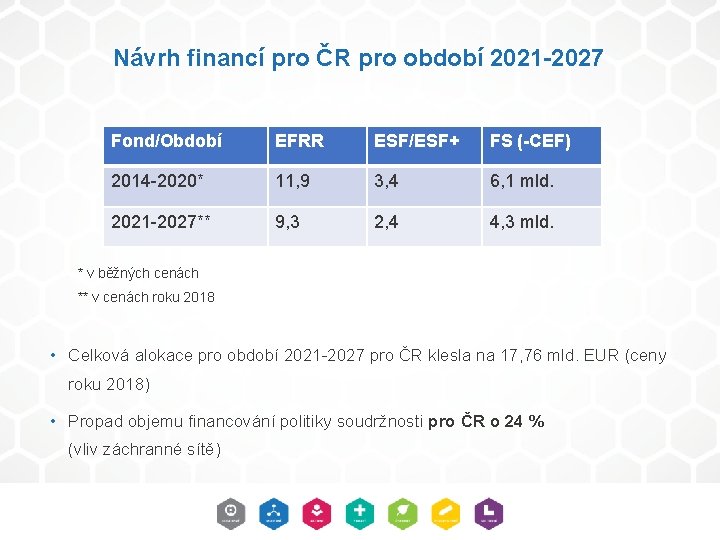  Návrh financí pro ČR pro období 2021 -2027 Fond/Období EFRR ESF/ESF+ FS (-CEF)