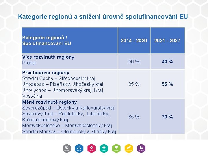 Kategorie regionů a snížení úrovně spolufinancování EU Kategorie regionů / Spolufinancování EU Více rozvinuté