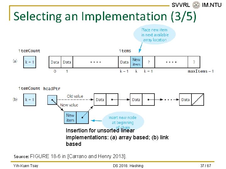 SVVRL @ IM. NTU Selecting an Implementation (3/5) Insertion for unsorted linear implementations: (a)