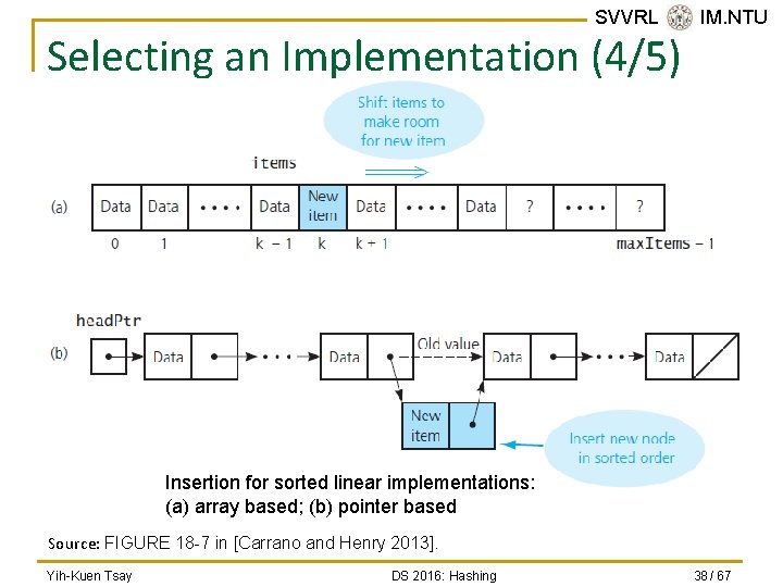 SVVRL @ IM. NTU Selecting an Implementation (4/5) Insertion for sorted linear implementations: (a)