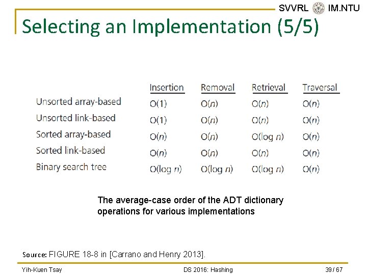 SVVRL @ IM. NTU Selecting an Implementation (5/5) The average-case order of the ADT