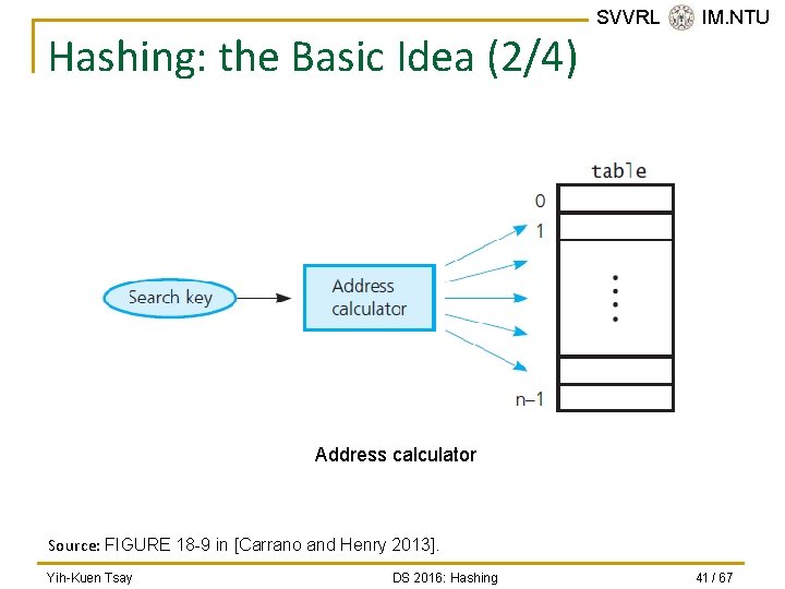 Hashing: the Basic Idea (2/4) SVVRL @ IM. NTU Address calculator Source: FIGURE 18