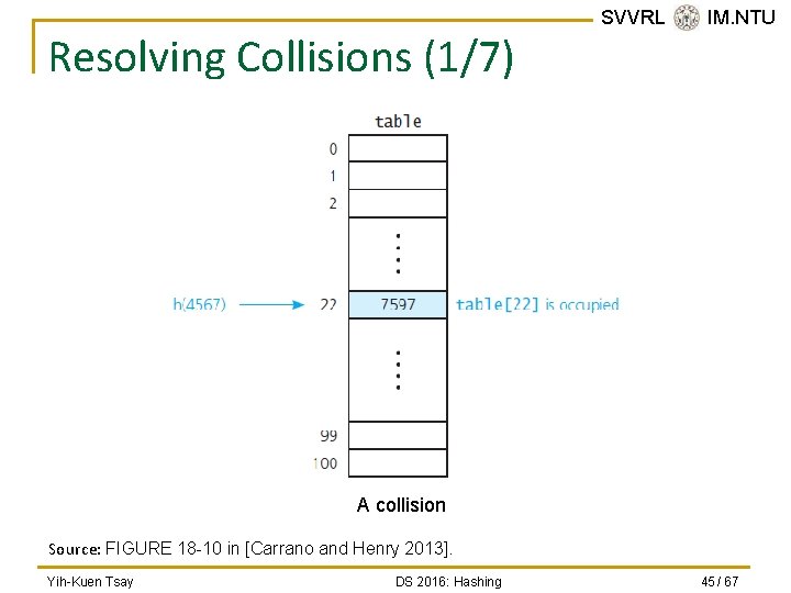 Resolving Collisions (1/7) SVVRL @ IM. NTU A collision Source: FIGURE 18 -10 in