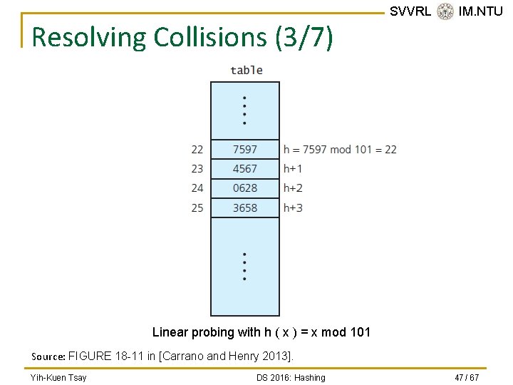 Resolving Collisions (3/7) SVVRL @ IM. NTU Linear probing with h ( x )