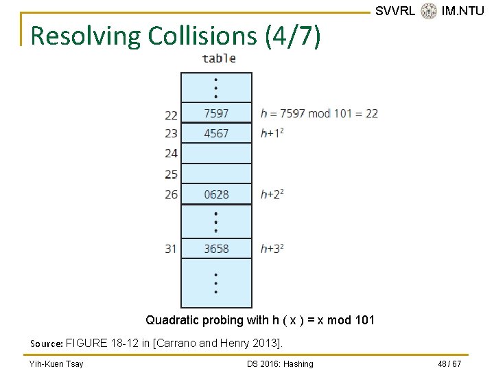 Resolving Collisions (4/7) SVVRL @ IM. NTU Quadratic probing with h ( x )