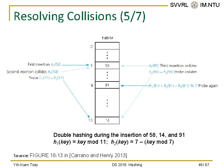 Resolving Collisions (5/7) SVVRL @ IM. NTU Double hashing during the insertion of 58,