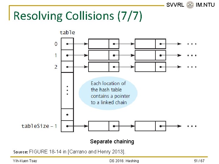 Resolving Collisions (7/7) SVVRL @ IM. NTU Separate chaining Source: FIGURE 18 -14 in