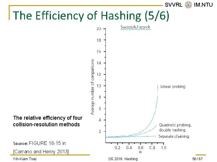 SVVRL @ IM. NTU The Efficiency of Hashing (5/6) The relative efficiency of four