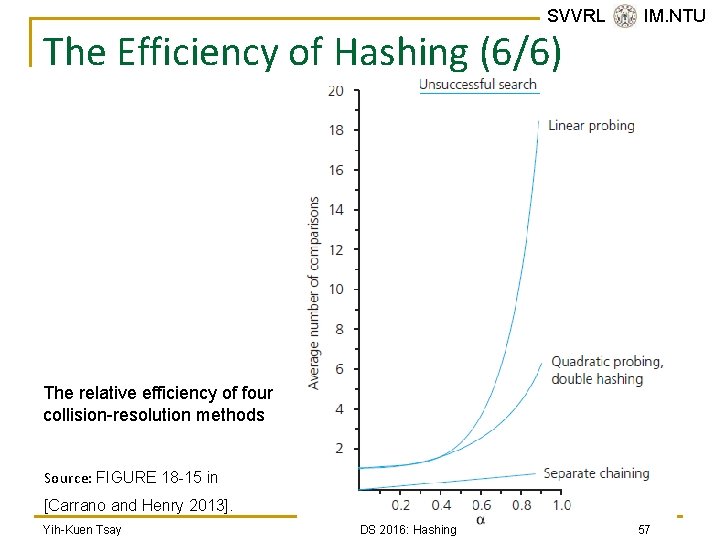 SVVRL @ IM. NTU The Efficiency of Hashing (6/6) The relative efficiency of four