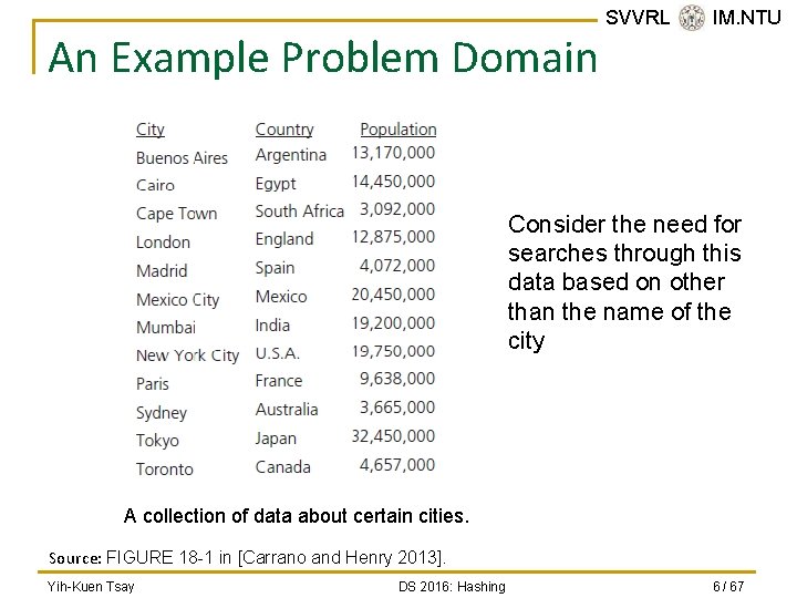 An Example Problem Domain SVVRL @ IM. NTU Consider the need for searches through