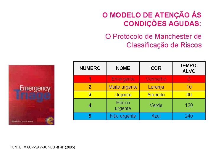 O MODELO DE ATENÇÃO ÀS CONDIÇÕES AGUDAS: O Protocolo de Manchester de Classificação de