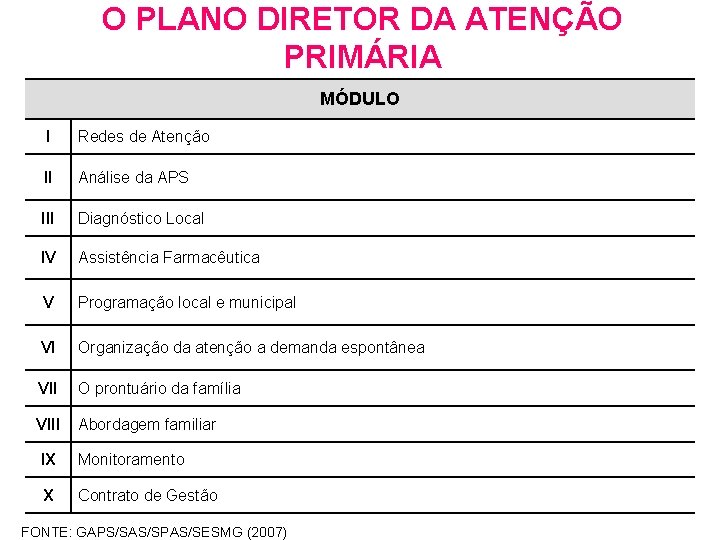 O PLANO DIRETOR DA ATENÇÃO PRIMÁRIA MÓDULO I Redes de Atenção II Análise da