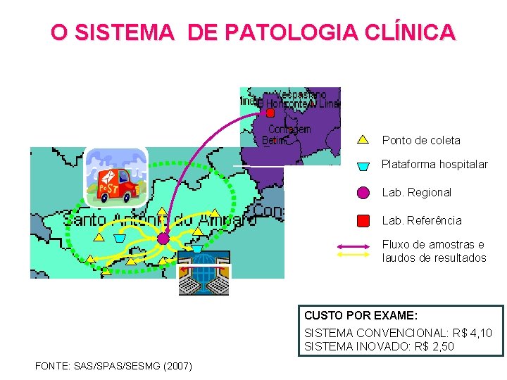 O SISTEMA DE PATOLOGIA CLÍNICA Ponto de coleta Plataforma hospitalar Lab. Regional Lab. Referência