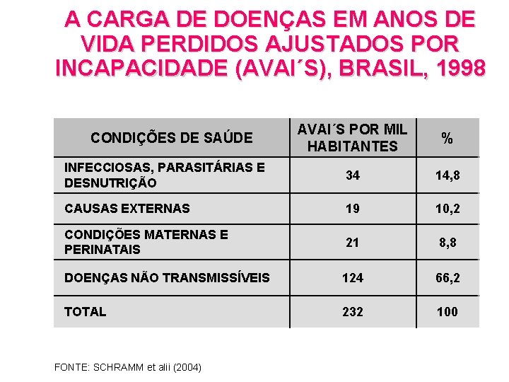 A CARGA DE DOENÇAS EM ANOS DE VIDA PERDIDOS AJUSTADOS POR INCAPACIDADE (AVAI´S), BRASIL,