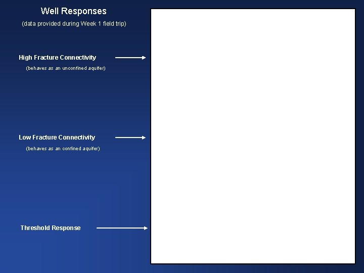 Well Responses (data provided during Week 1 field trip) High Fracture Connectivity (behaves as