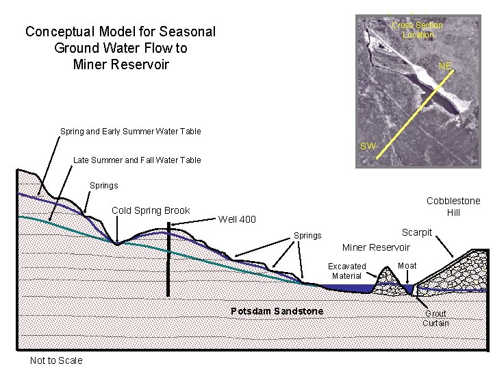Cross Section Location Conceptual Model for Seasonal Ground Water Flow to Miner Reservoir NE