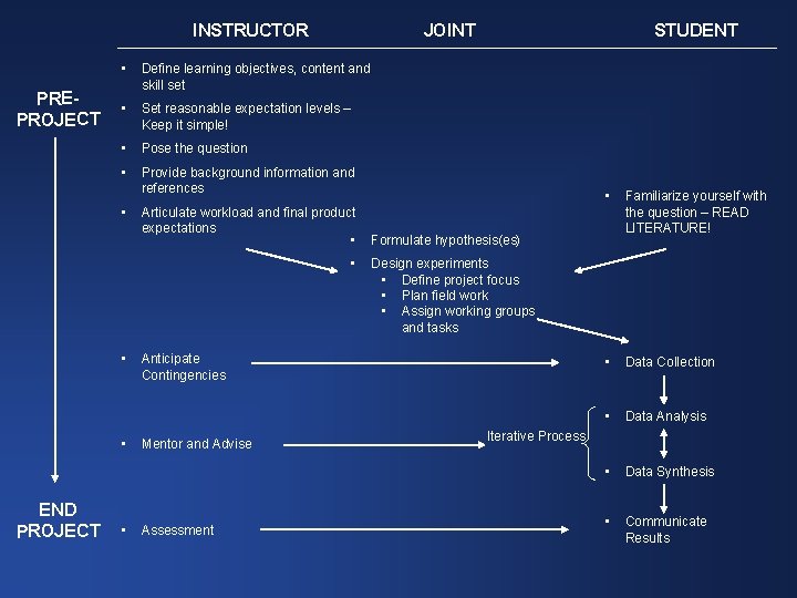 INSTRUCTOR PREPROJECT JOINT • Define learning objectives, content and skill set • Set reasonable