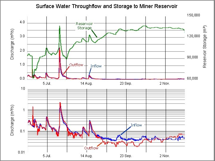 Surface Water Throughflow and Storage to Miner Reservoir Discharge (m 3/s) 4. 0 Reservoir