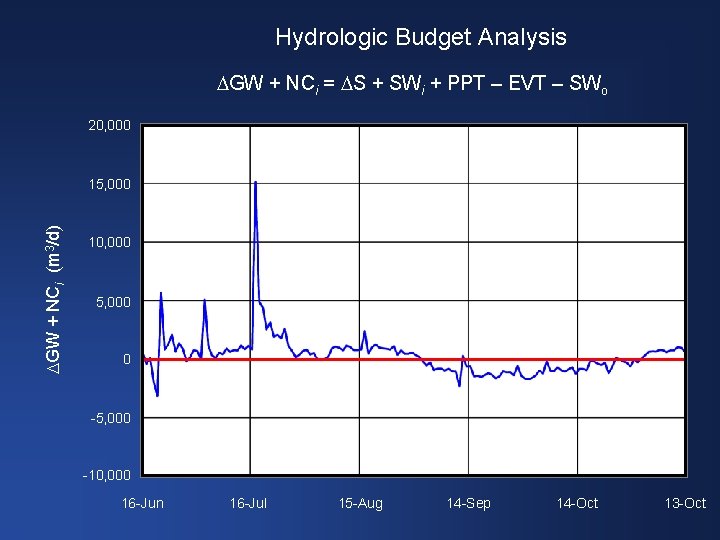 Hydrologic Budget Analysis DGW + NCi = DS + SWi + PPT – EVT