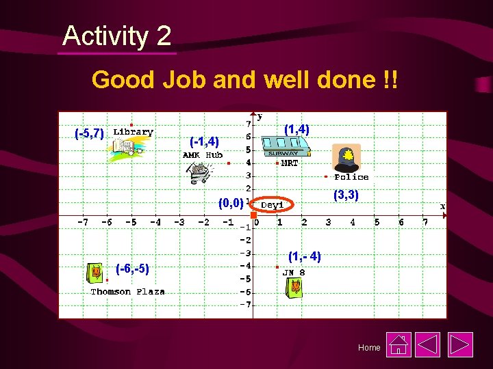 Activity 2 Good Job and well done !! (-5, 7) (-1, 4) (3, 3)