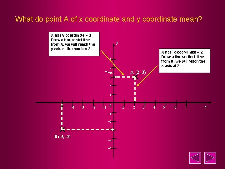 What do point A of x coordinate and y coordinate mean? A has y