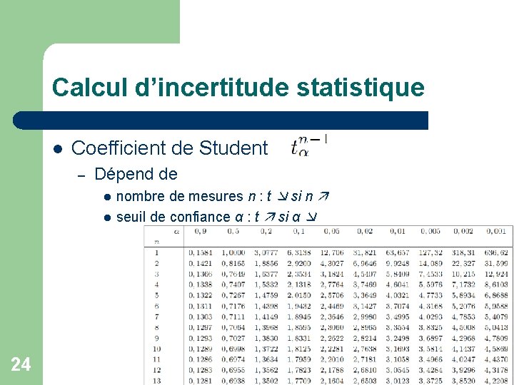 Calcul d’incertitude statistique l Coefficient de Student – Dépend de l l 24 nombre
