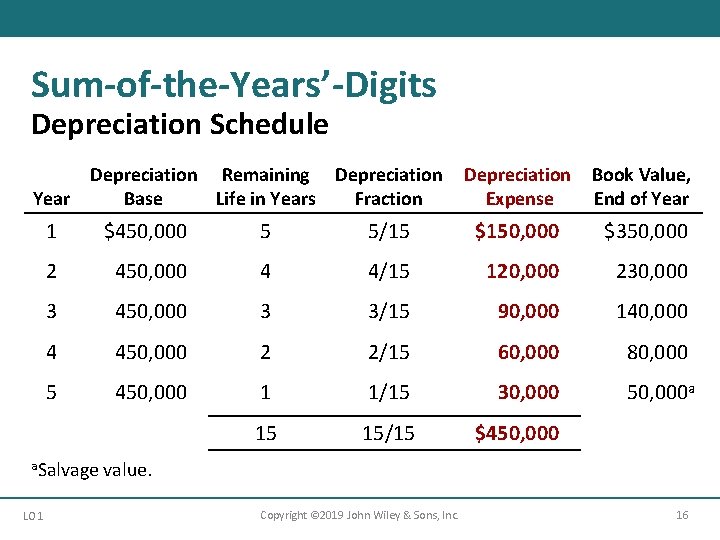 Sum-of-the-Years’-Digits Depreciation Schedule Year Depreciation Remaining Depreciation Base Life in Years Fraction Depreciation Expense Sum-of-the-Years’-Digits Depreciation Schedule Year Depreciation Remaining Depreciation Base Life in Years Fraction Depreciation Expense