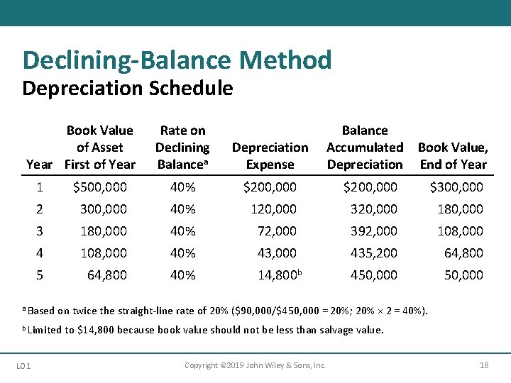Declining-Balance Method Depreciation Schedule Book Value of Asset Year First of Year Rate on Declining-Balance Method Depreciation Schedule Book Value of Asset Year First of Year Rate on