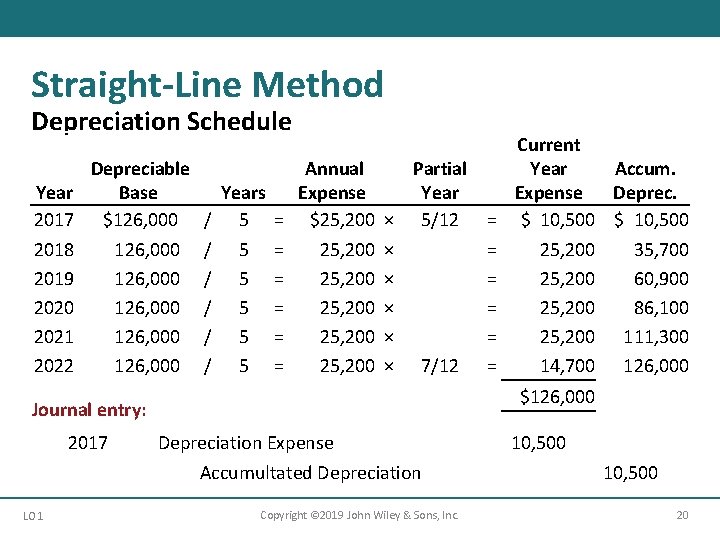 Straight-Line Method Depreciation Schedule Year 2017 2018 2019 2020 2021 2022 Depreciable Base $126, Straight-Line Method Depreciation Schedule Year 2017 2018 2019 2020 2021 2022 Depreciable Base $126,