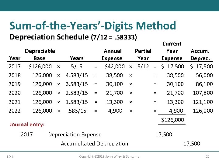 Sum-of-the-Years’-Digits Method Depreciation Schedule (7/12 =. 58333) Year 2017 2018 2019 2020 2021 2022 Sum-of-the-Years’-Digits Method Depreciation Schedule (7/12 =. 58333) Year 2017 2018 2019 2020 2021 2022