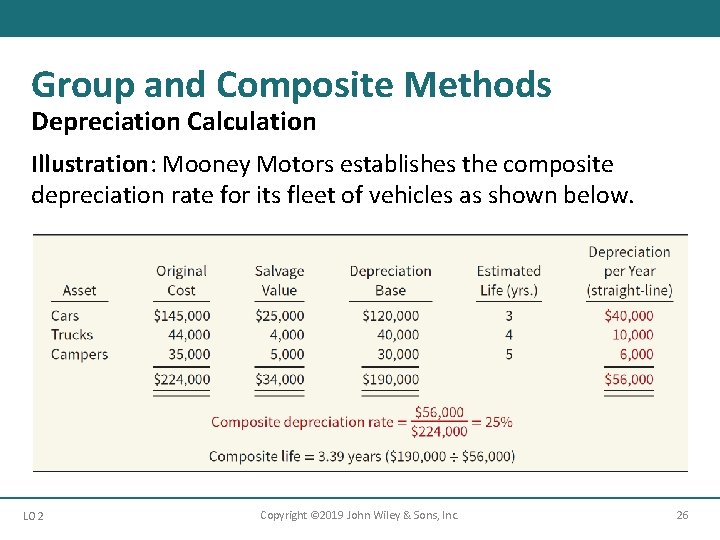 Group and Composite Methods Depreciation Calculation Illustration: Mooney Motors establishes the composite depreciation rate Group and Composite Methods Depreciation Calculation Illustration: Mooney Motors establishes the composite depreciation rate