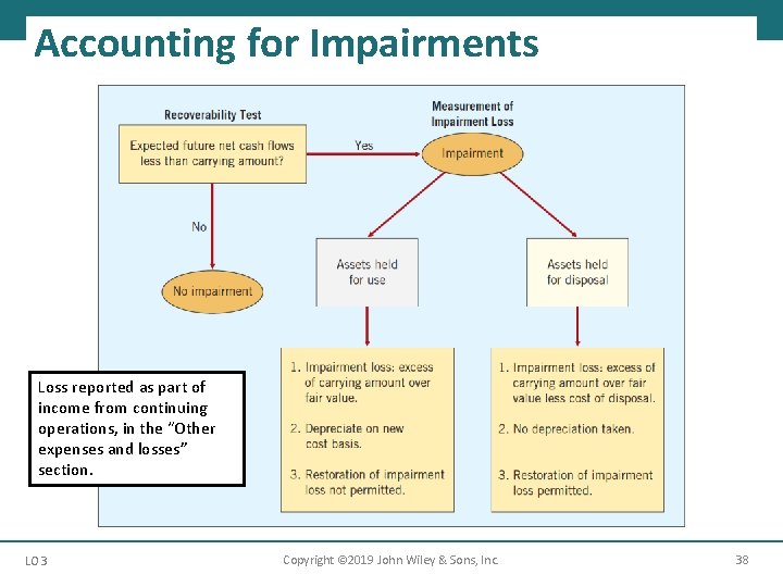 Accounting for Impairments Loss reported as part of income from continuing operations, in the Accounting for Impairments Loss reported as part of income from continuing operations, in the
