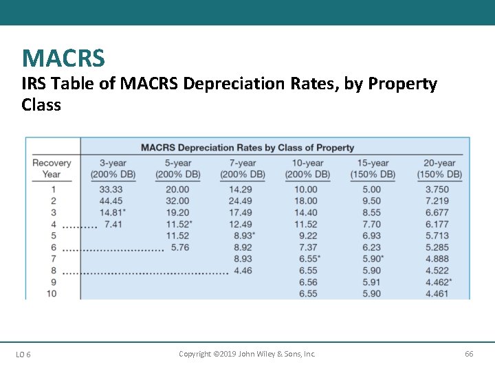 MACRS IRS Table of MACRS Depreciation Rates, by Property Class LO 6 Copyright © MACRS IRS Table of MACRS Depreciation Rates, by Property Class LO 6 Copyright ©