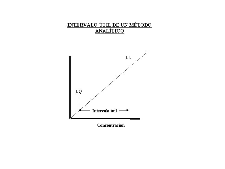 INTERVALO ÚTIL DE UN MÉTODO ANALÍTICO LL LQ Intervalo útil Concentración 