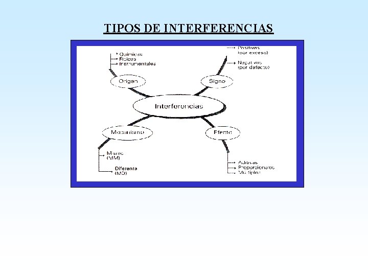 TIPOS DE INTERFERENCIAS 