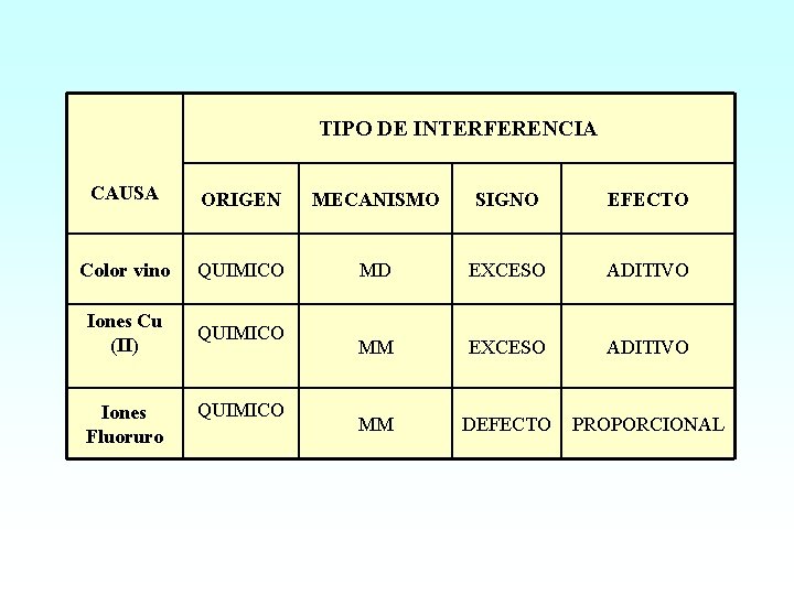 TIPO DE INTERFERENCIA CAUSA ORIGEN MECANISMO SIGNO EFECTO Color vino QUIMICO MD EXCESO ADITIVO