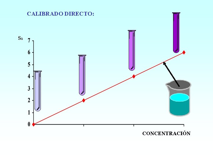 CALIBRADO DIRECTO: Sa CONCENTRACIÓN 