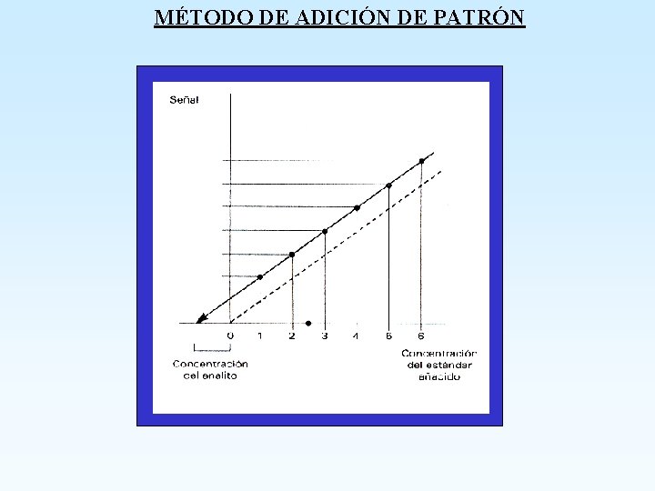 MÉTODO DE ADICIÓN DE PATRÓN 