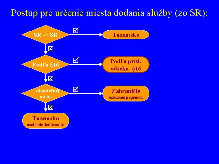 Postup pre určenie miesta dodania služby (zo SR): SR -> SR þ Tuzemsko ý